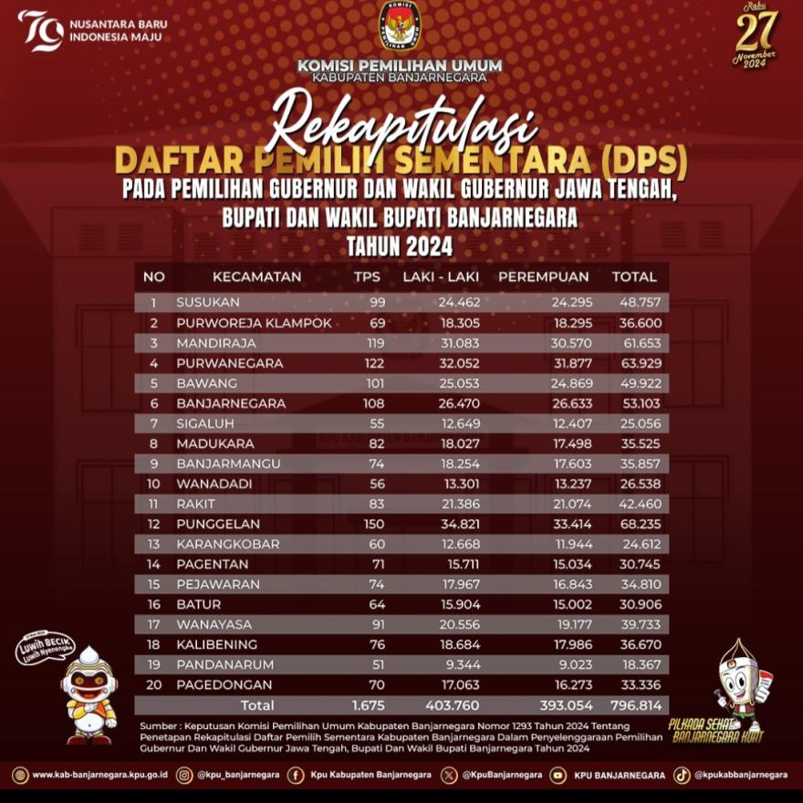 Rekapitulasi Daftar Pemilih Sementara (DPS) untuk Pilkada Banjarnegara 2024